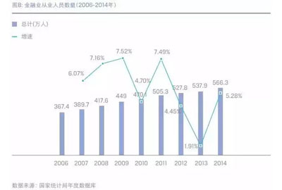 未来五年，金融行业哪个职业最吃香？